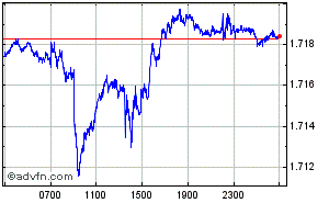 British Pound - Canadian Dollar Intraday Forex Chart